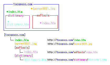 URL